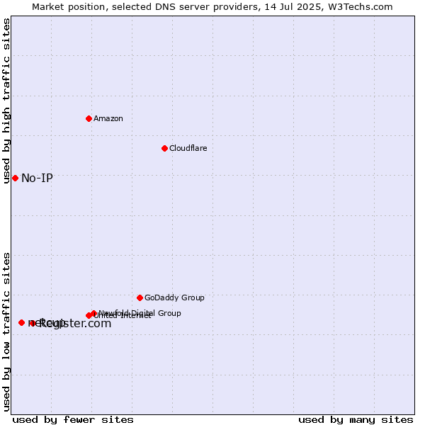 Market position of Register.com vs. netcup vs. No-IP