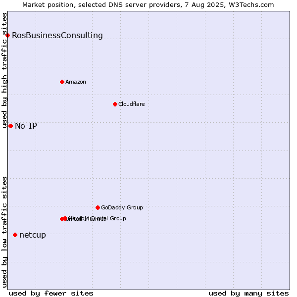 Market position of netcup vs. No-IP vs. RosBusinessConsulting