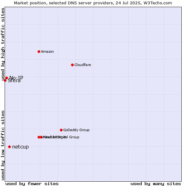 Market position of netcup vs. No-IP vs. Sfera
