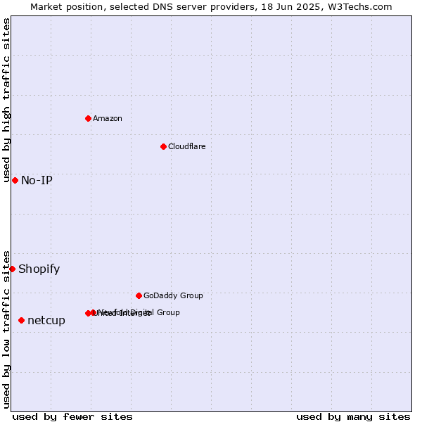 Market position of netcup vs. No-IP vs. Shopify