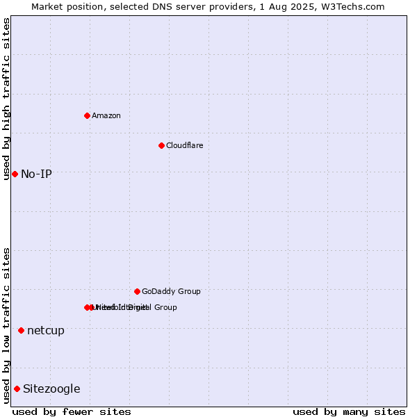 Market position of netcup vs. Sitezoogle vs. No-IP
