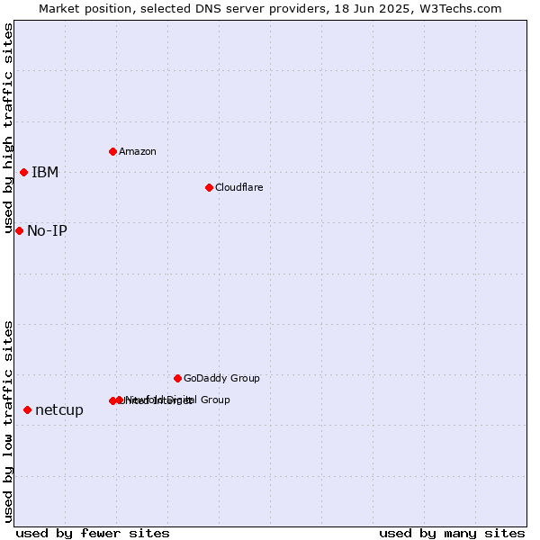 Market position of netcup vs. IBM vs. No-IP