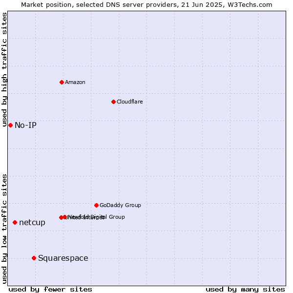 Market position of Squarespace vs. netcup vs. No-IP
