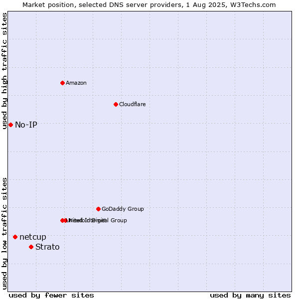 Market position of Strato vs. netcup vs. No-IP