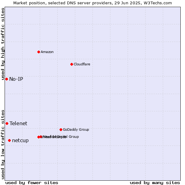 Market position of netcup vs. Telenet vs. No-IP