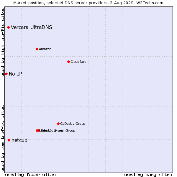 Market position of netcup vs. Vercara UltraDNS vs. No-IP