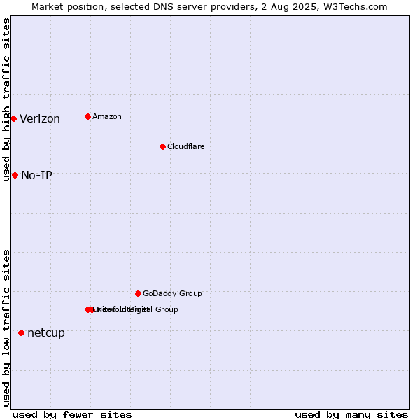 Market position of netcup vs. No-IP vs. Verizon