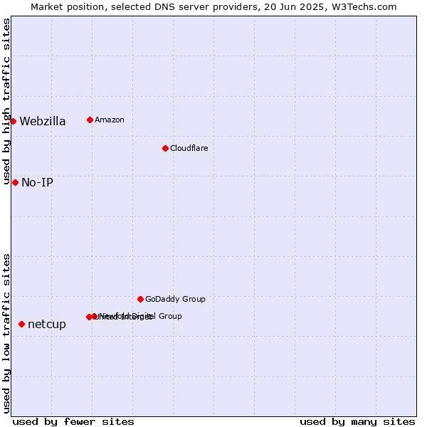 Market position of netcup vs. No-IP vs. Webzilla