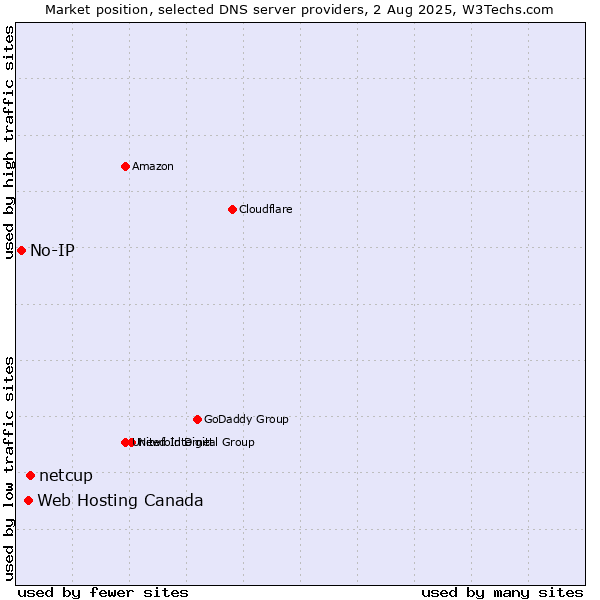 Market position of netcup vs. Web Hosting Canada vs. No-IP