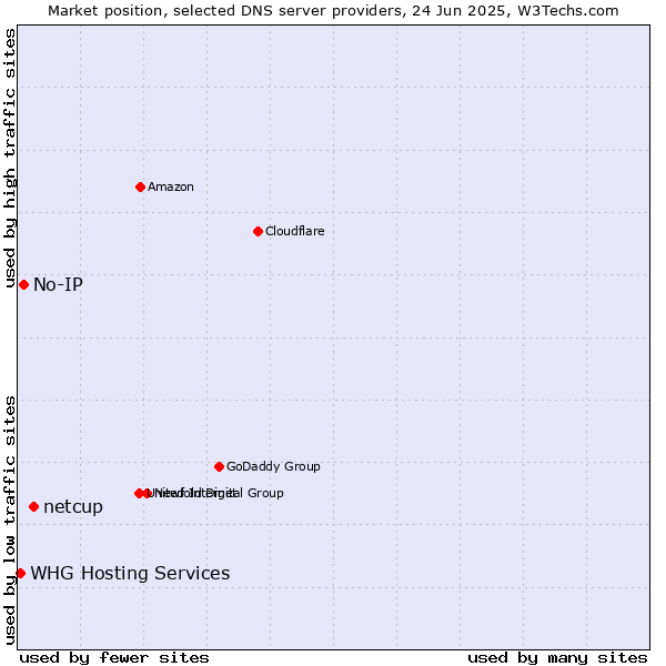 Market position of netcup vs. No-IP vs. WHG Hosting Services