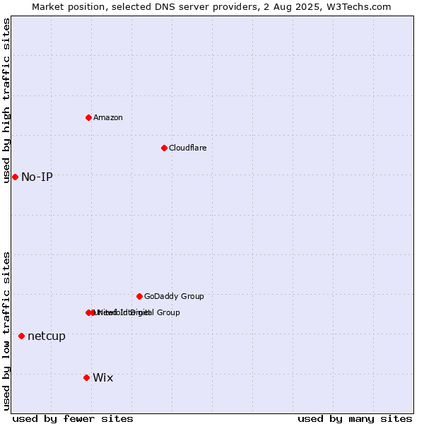 Market position of Wix vs. netcup vs. No-IP