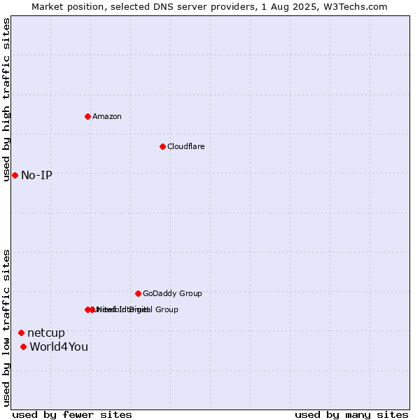 Market position of World4You vs. netcup vs. No-IP