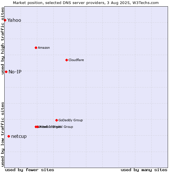 Market position of netcup vs. No-IP vs. Yahoo