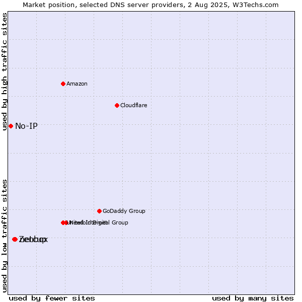 Market position of netcup vs. Zenbox vs. No-IP