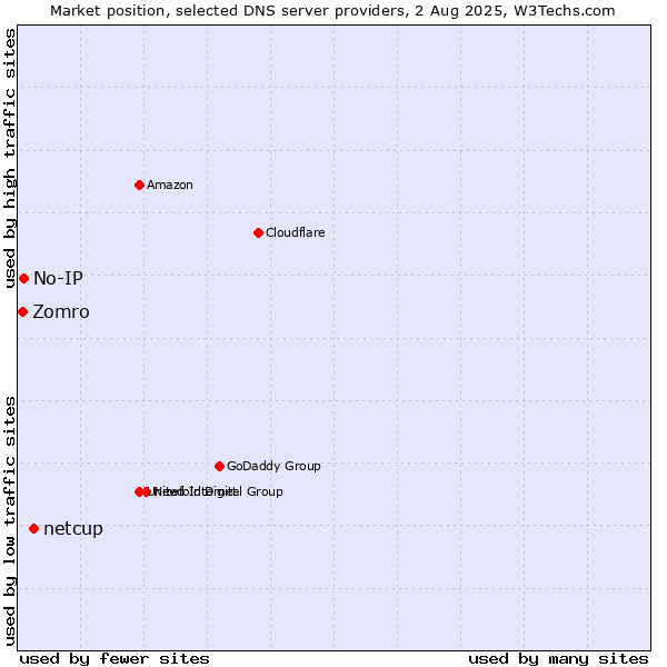 Market position of netcup vs. No-IP vs. Zomro