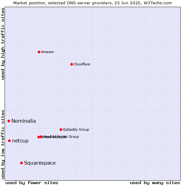 Market position of Squarespace vs. netcup vs. Nominalia