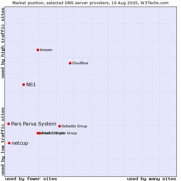 Market position of NS1 vs. netcup vs. Pars Parva System