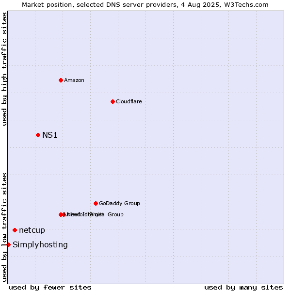 Market position of NS1 vs. netcup vs. Simplyhosting