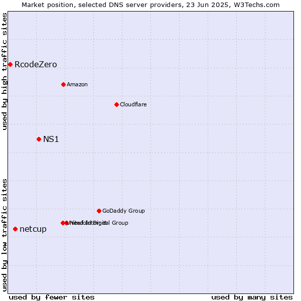 Market position of NS1 vs. netcup vs. RcodeZero