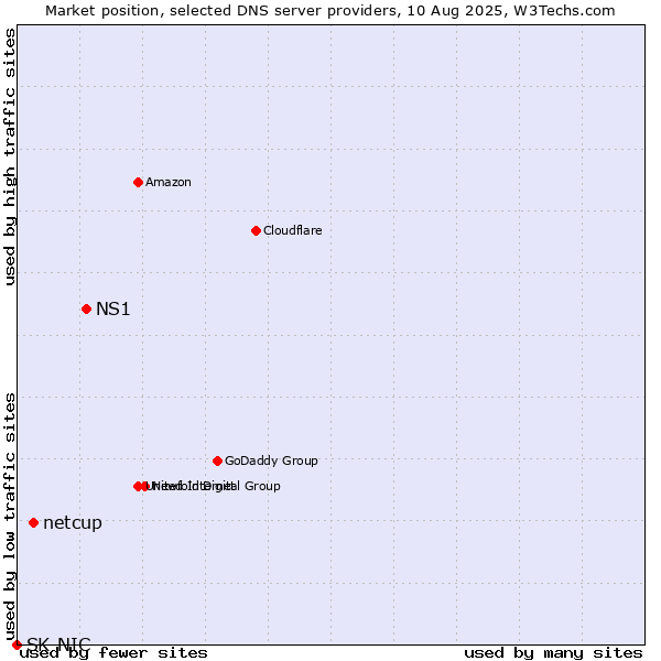 Market position of NS1 vs. netcup vs. SK-NIC