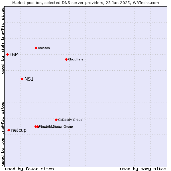 Market position of NS1 vs. netcup vs. IBM