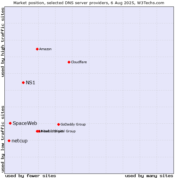 Market position of NS1 vs. SpaceWeb vs. netcup