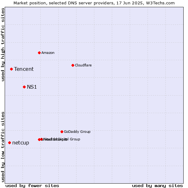 Market position of NS1 vs. Tencent vs. netcup