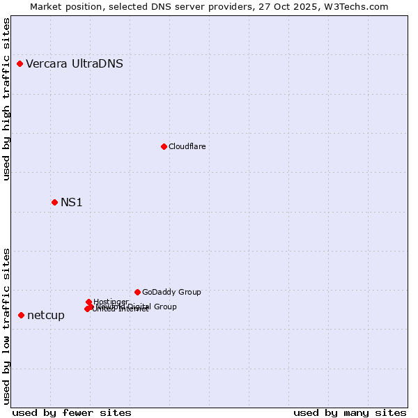 Market position of NS1 vs. netcup vs. Vercara UltraDNS