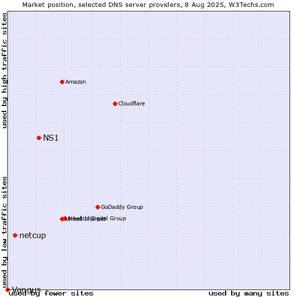 Market position of NS1 vs. netcup vs. Vangus
