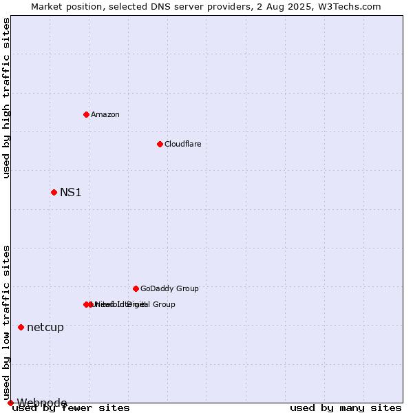 Market position of NS1 vs. netcup vs. Webnode