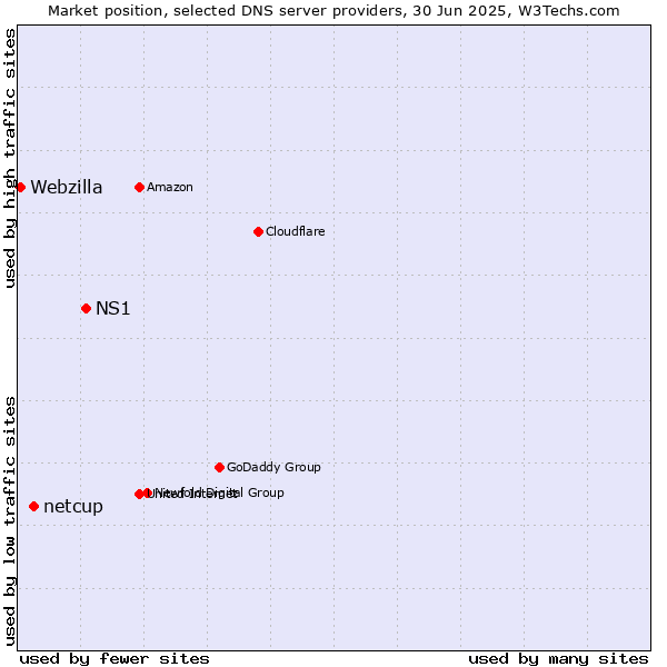 Market position of NS1 vs. netcup vs. Webzilla