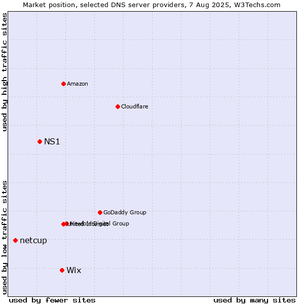Market position of Wix vs. NS1 vs. netcup
