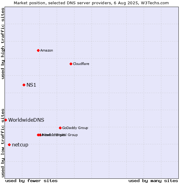 Market position of NS1 vs. netcup vs. WorldwideDNS