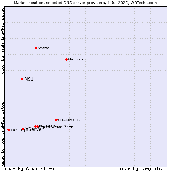 Market position of XServer vs. NS1 vs. netcup