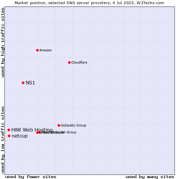 Market position of NS1 vs. netcup vs. H88 Web Hosting