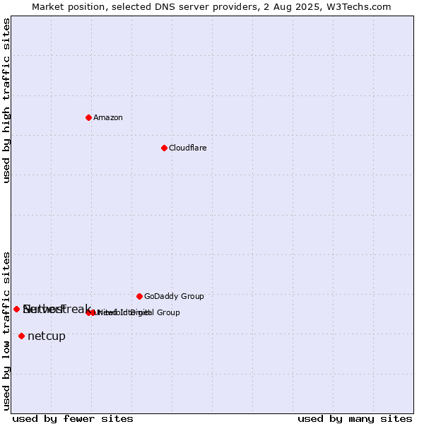 Market position of netcup vs. ServerFreak vs. Nuthost