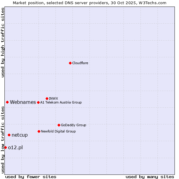 Market position of netcup vs. Webnames vs. o12.pl