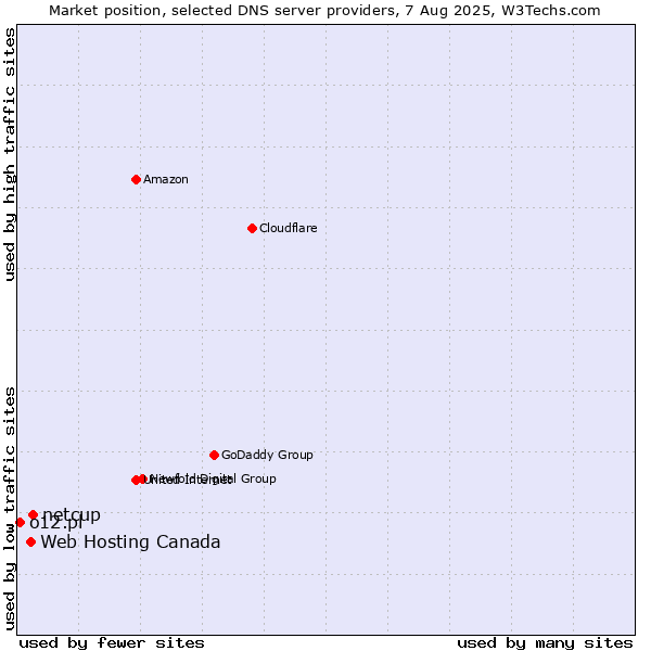 Market position of netcup vs. Web Hosting Canada vs. o12.pl