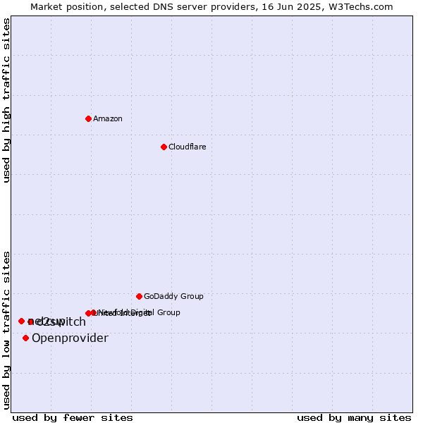 Market position of o2switch vs. Openprovider vs. netcup