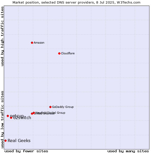 Market position of o2switch vs. netcup vs. Real Geeks
