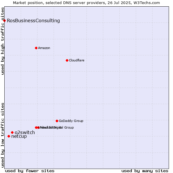 Market position of o2switch vs. netcup vs. RosBusinessConsulting