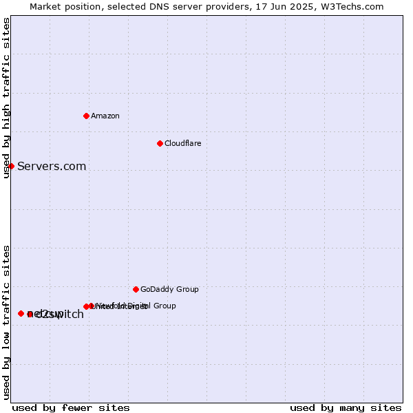 Market position of o2switch vs. netcup vs. Servers.com