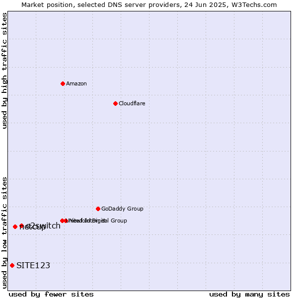Market position of o2switch vs. netcup vs. SITE123