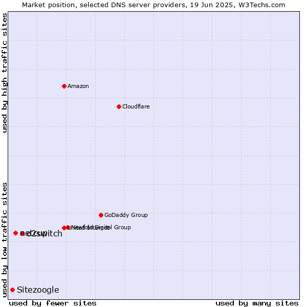 Market position of o2switch vs. netcup vs. Sitezoogle