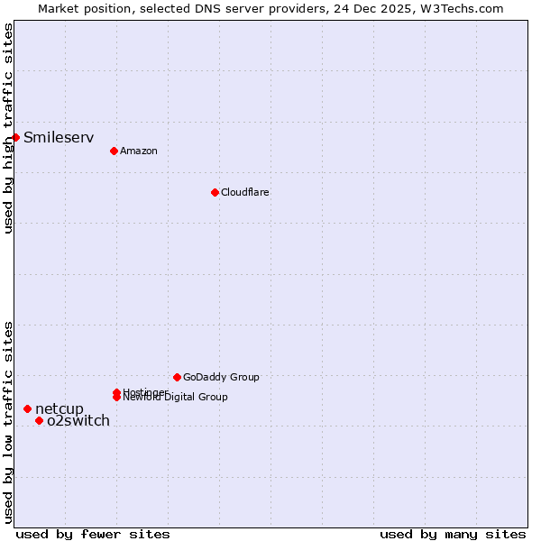 Market position of o2switch vs. netcup vs. Smileserv