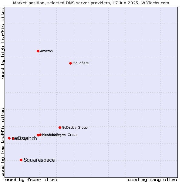 Market position of Squarespace vs. o2switch vs. netcup