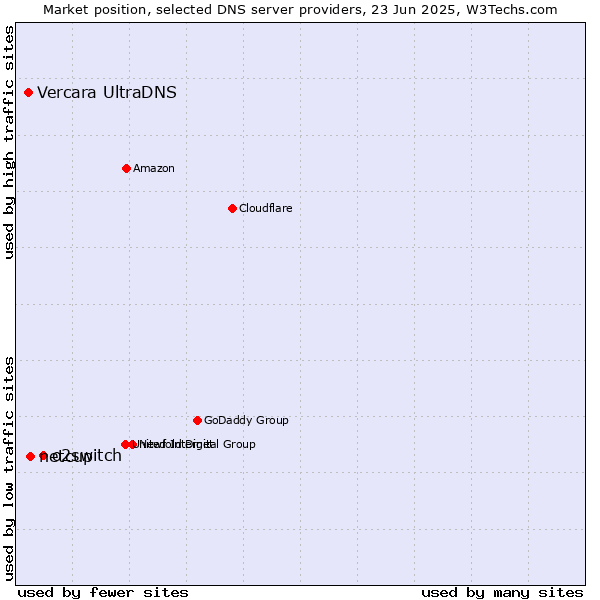 Market position of o2switch vs. netcup vs. Vercara UltraDNS