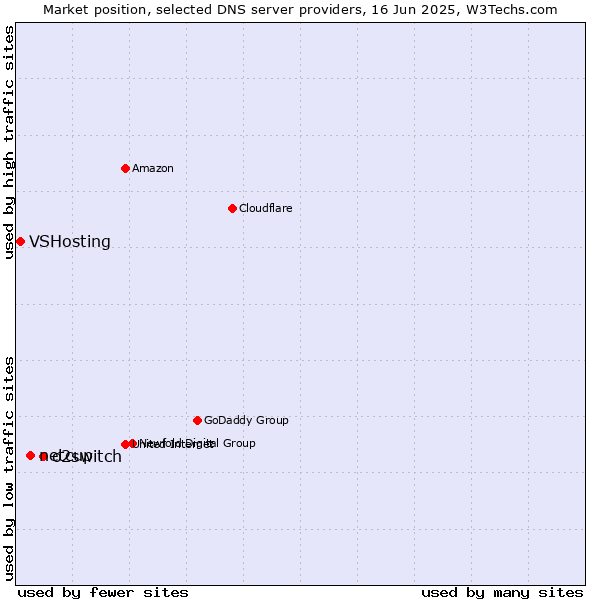 Market position of o2switch vs. netcup vs. VSHosting