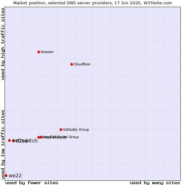 Market position of o2switch vs. netcup vs. we22