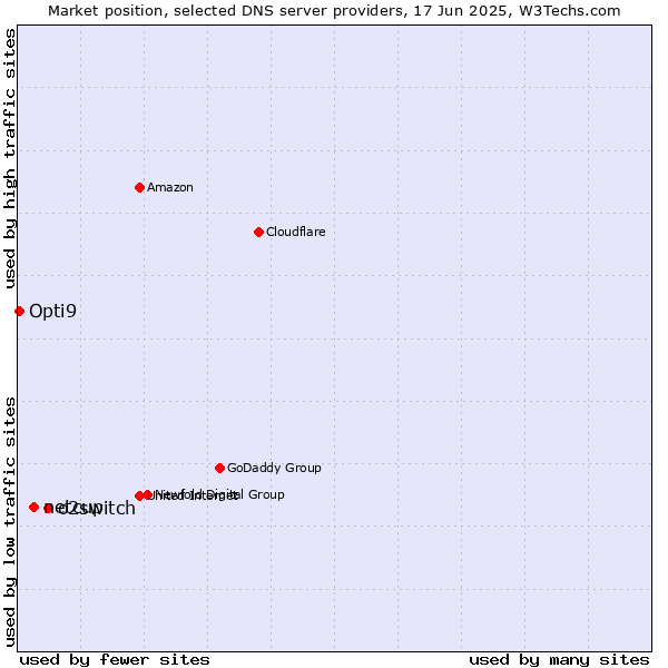 Market position of o2switch vs. netcup vs. Opti9
